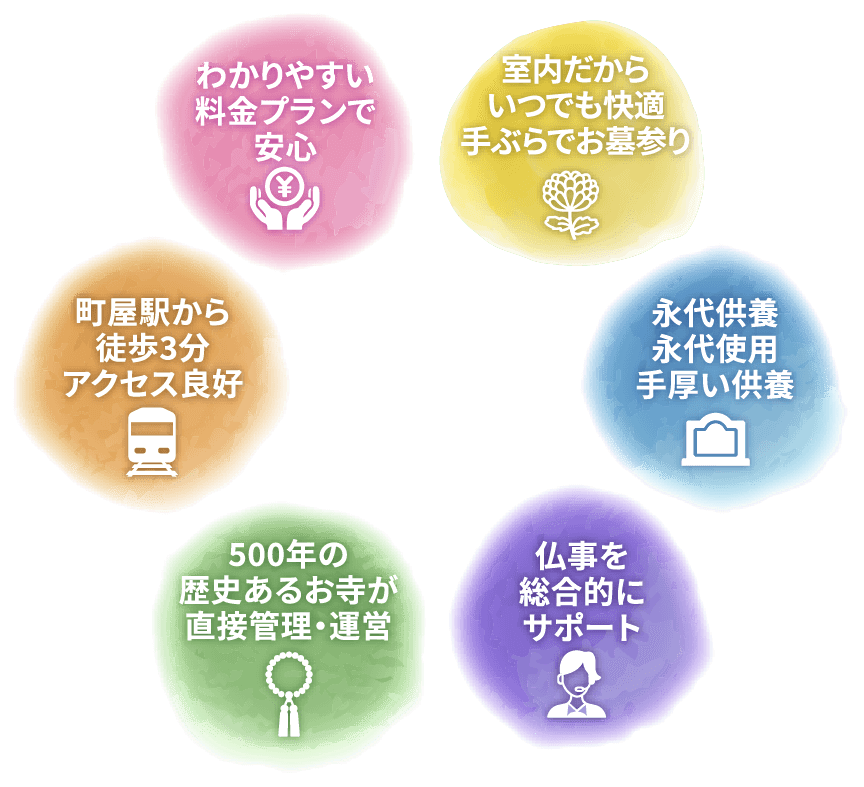 わかりやすい
料金プランで安心/室内だからいつでも快適手ぶらでお墓参り/永代供養永代使用手厚い供養/仏事を総合的にサポート/500年の歴史あるお寺が直接管理・運営/町屋駅から徒歩3分アクセス良好