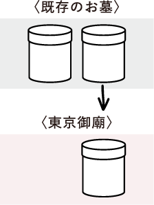 既存のお墓 →東京御廟