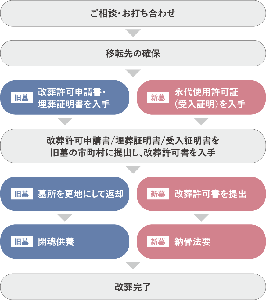 ご相談から改葬完了までの流れ