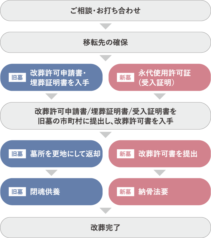 ご相談から改葬完了までの流れ