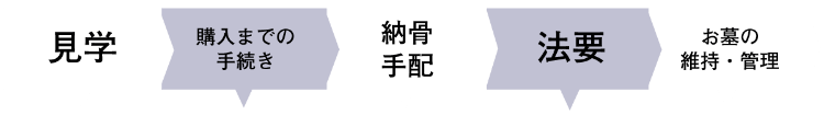 見学＞購入までの手続き＞納骨手配＞法要＞お墓の維持・管理