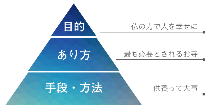 目的「仏の力で人を幸せに」あり方「最も必要とされるお寺」手段・方法「供養って大事」